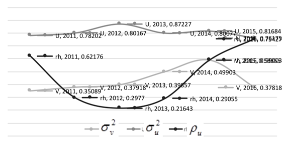 , ,  estimates evolution from 2011 to 2016